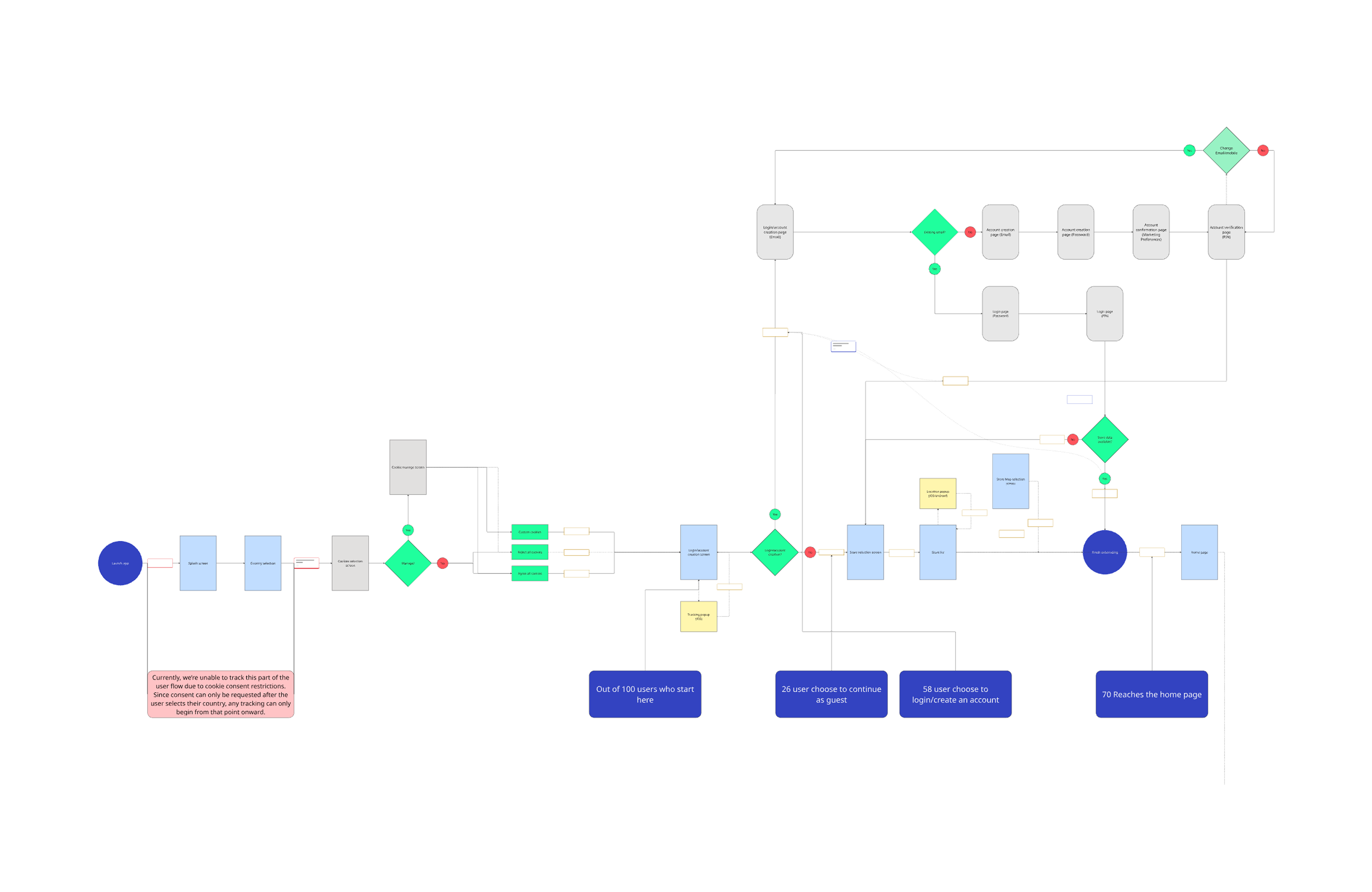Flow mapping with funnel data