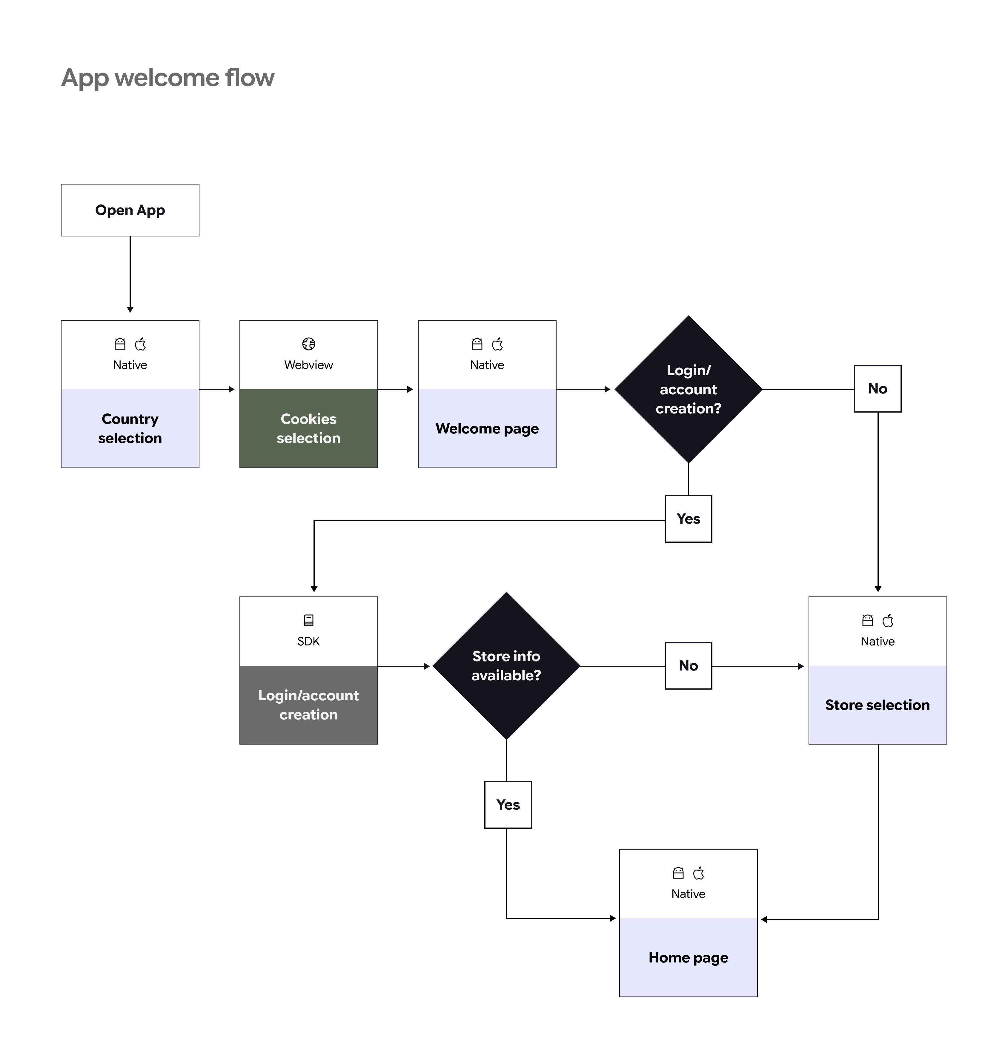 App onboarding flow