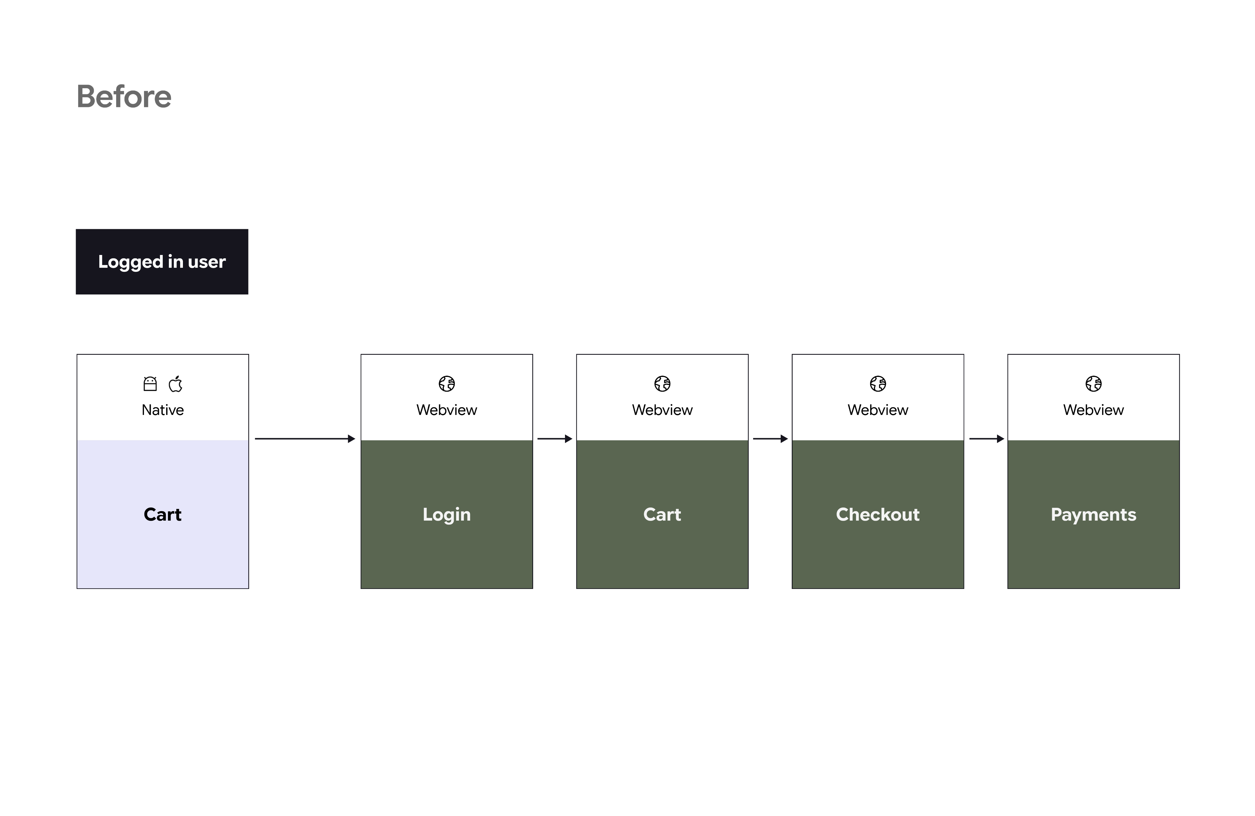 Existing checkout flow chart